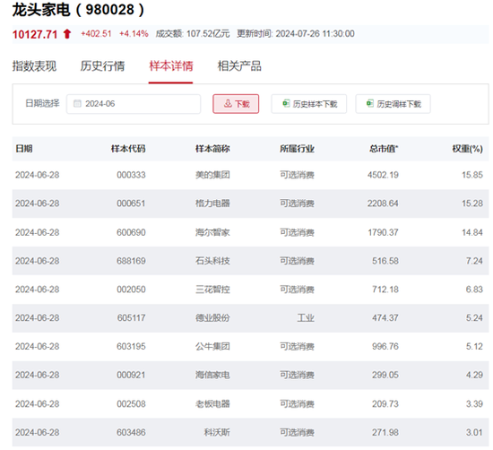 行业ETF风向标丨政策利好助推大涨，两只家电ETF半日涨超4.5% 第3张