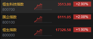 港股午评：恒指涨1.9%恒生科指涨2.9%！中资券商股爆发，弘业期货涨超59%，药明康德涨超7%，中国重汽涨超8% 第2张