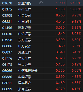 港股午评：恒指涨1.9%恒生科指涨2.9%！中资券商股爆发，弘业期货涨超59%，药明康德涨超7%，中国重汽涨超8% 第3张