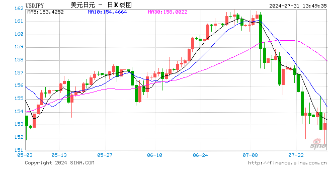 日本央行意外加息15个基点！将政策利率上调至0.15%-0.25% ，美元兑日元短线小幅拉升