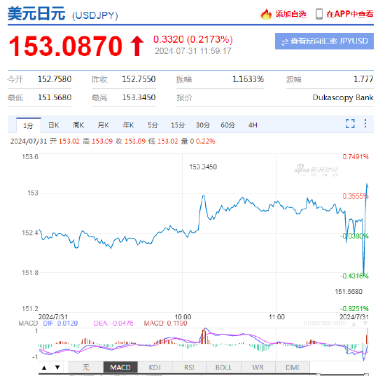 日本央行意外加息15个基点！将政策利率上调至0.15%-0.25% ，美元兑日元短线小幅拉升 第2张