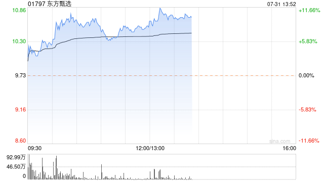 东方甄选早盘涨近9% 重申流量及产品双轮驱动