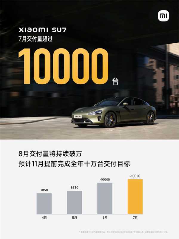 小米汽车：7月小米SU7交付量破万，8月交付量将持续破万台！预计11月超额完成年度10万台目标 第1张