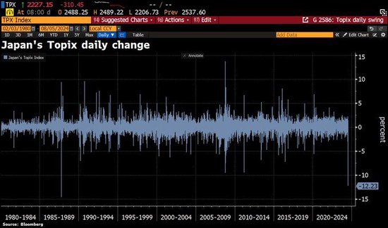 日元五天暴涨逾千点！揭秘全球股灾隐秘推手：“消亡”的套利交易 第4张