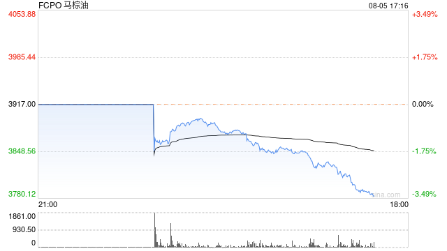 快讯：BMD马来西亚棕榈油期货主力合约跌幅扩大至3.25% 第2张