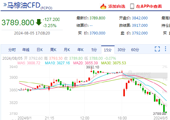 快讯：BMD马来西亚棕榈油期货主力合约跌幅扩大至3.25% 第3张