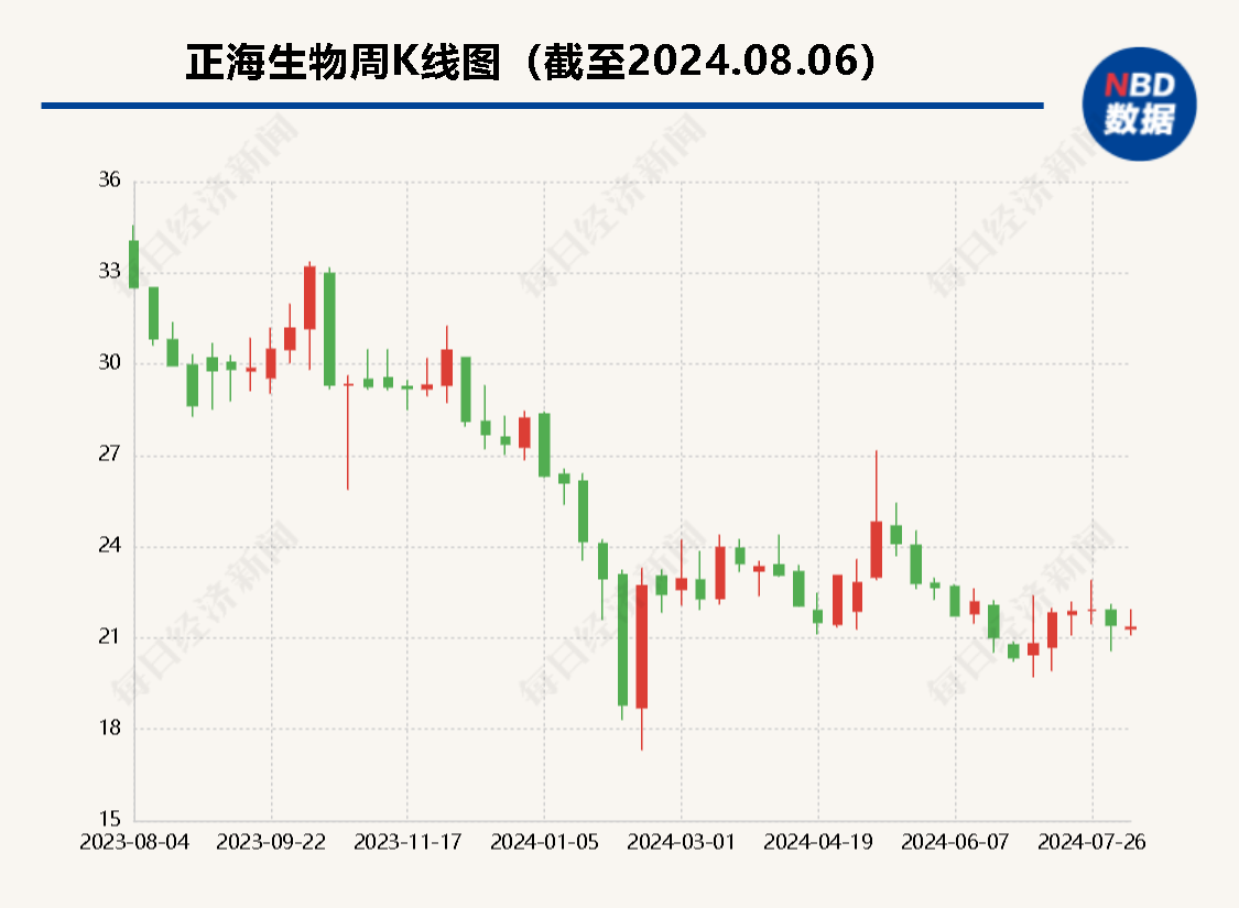 正海生物上半年营收和净利润双降 活性生物骨暂未抵消其他产品集采影响 第2张