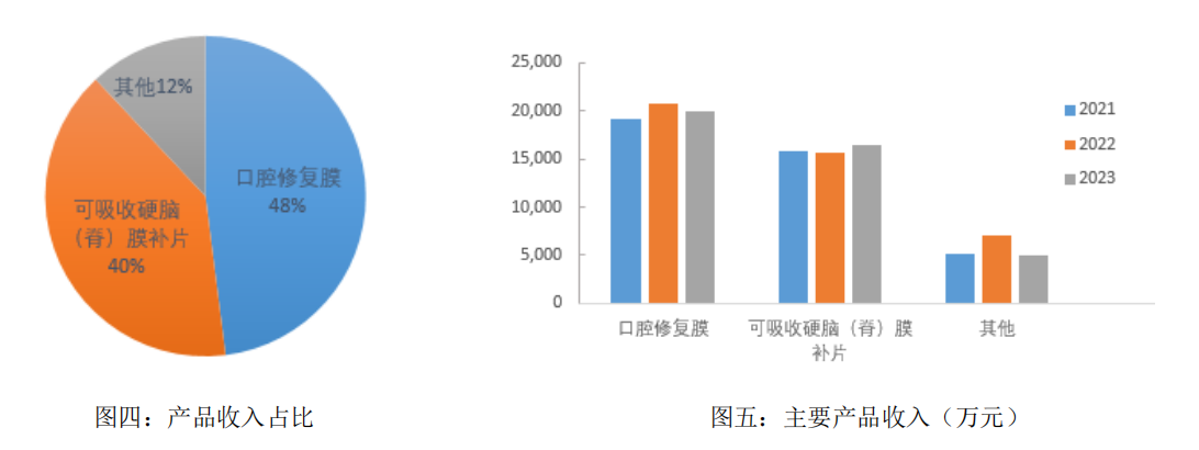 正海生物上半年营收和净利润双降 活性生物骨暂未抵消其他产品集采影响 第3张