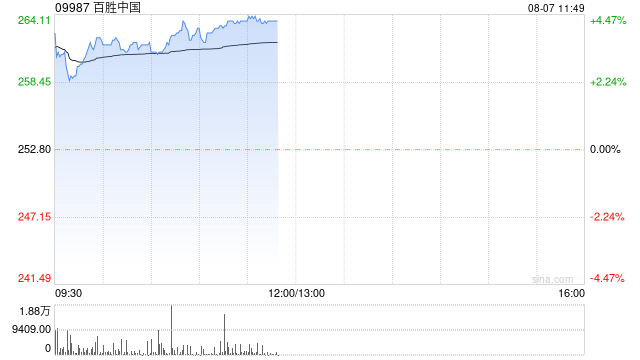 百胜中国早盘涨超4% 高盛指其营业利润率高于预期