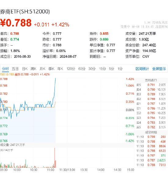 “牛市旗手”异动！天风证券涨停封板，券商ETF垂直拉涨1.4%,资本市场内在稳定性被提上新高度 第2张