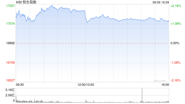 收评：恒指涨1.17% 恒生科指涨2.08%汽车股涨势强劲 第2张