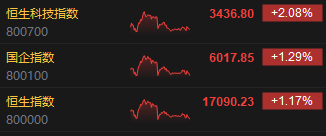 收评：恒指涨1.17% 恒生科指涨2.08%汽车股涨势强劲 第3张