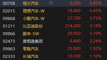 收评：恒指涨1.17% 恒生科指涨2.08%汽车股涨势强劲 第4张