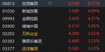 收评：恒指涨1.17% 恒生科指涨2.08%汽车股涨势强劲 第5张