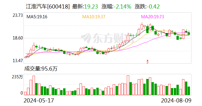 江淮汽车：7月汽车总销量约3.22万辆 同比减少3.9% 第1张