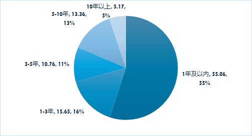 广发现丨债基投资，需要说“长”道“短”的那些事儿 第3张