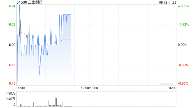 招银国际：首予三生制药“买入”评级 目标价9.56港元 第1张