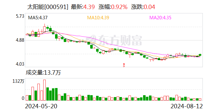 太阳能：下属子公司约20.15亿元投建防沙治沙光伏一体化项目 第1张