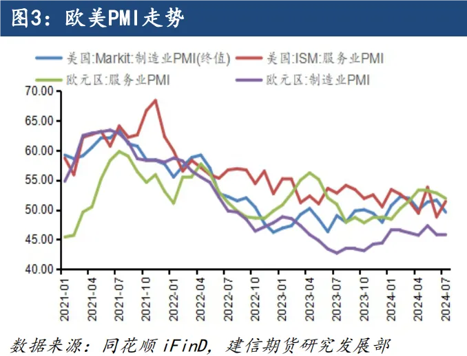 【专题报告】宏观数据走弱，加速欧线集运下行 第5张