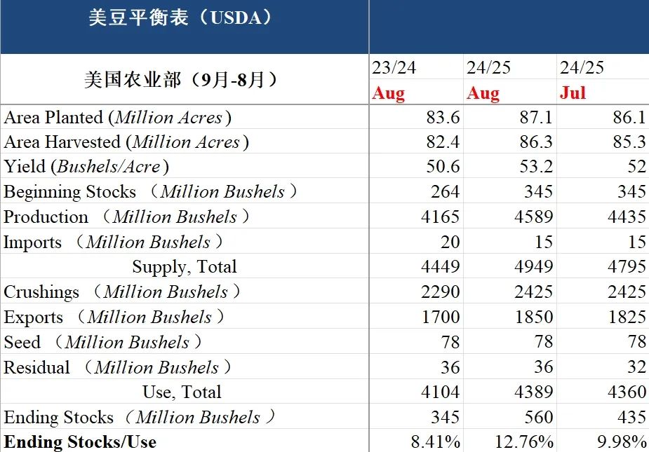 油籽蛋白：八月报告利空 第3张