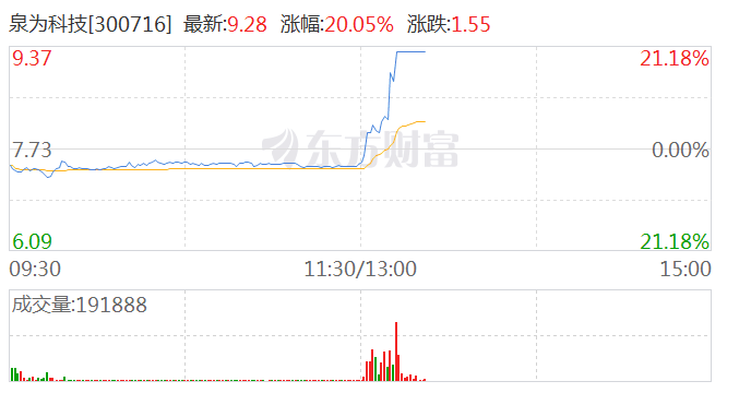 午后光伏板块震荡反弹 泉为科技涨超10%