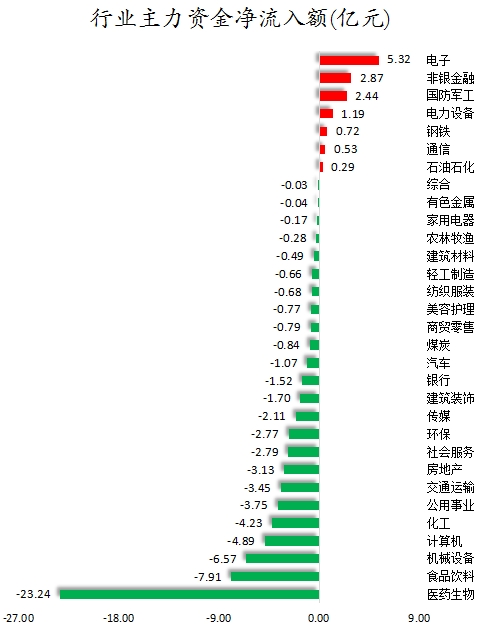 数据复盘丨主力资金加仓电子、非银金融等行业 北向资金连续3日净卖出