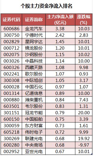 数据复盘丨主力资金加仓电子、非银金融等行业 北向资金连续3日净卖出 第2张