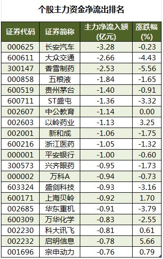 数据复盘丨主力资金加仓电子、非银金融等行业 北向资金连续3日净卖出 第3张