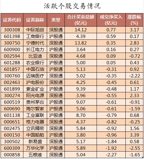 数据复盘丨主力资金加仓电子、非银金融等行业 北向资金连续3日净卖出 第4张