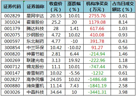 数据复盘丨主力资金加仓电子、非银金融等行业 北向资金连续3日净卖出 第5张