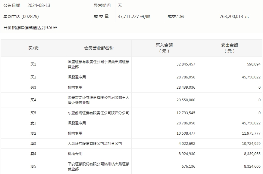 数据复盘丨主力资金加仓电子、非银金融等行业 北向资金连续3日净卖出 第6张