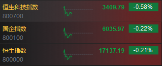 快讯：港股三大指数高开低走 风电股、医药外包概念股齐挫 第3张