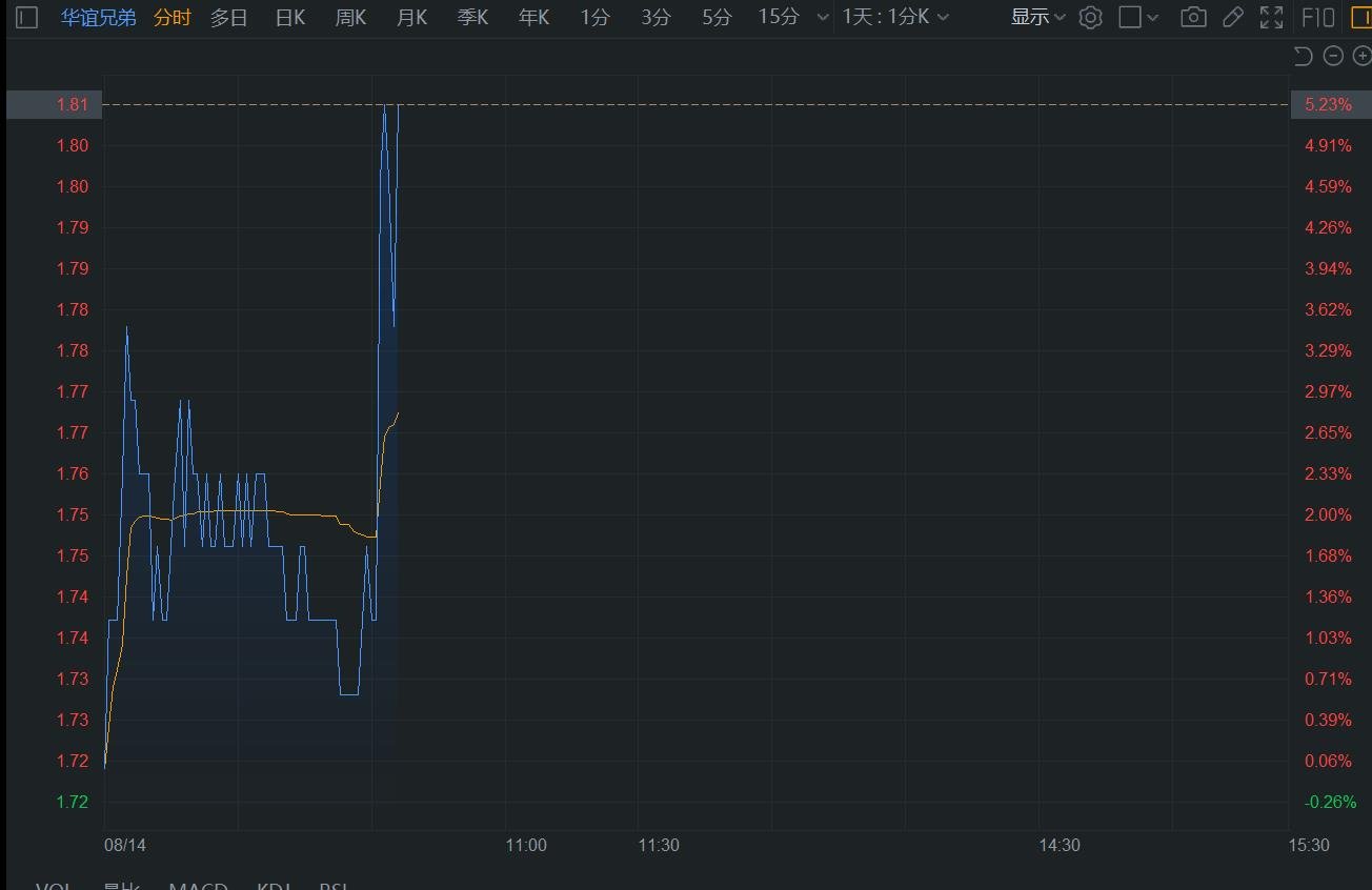 A股异动丨进军微短剧领域，华谊兄弟直线拉升涨超5% 第1张