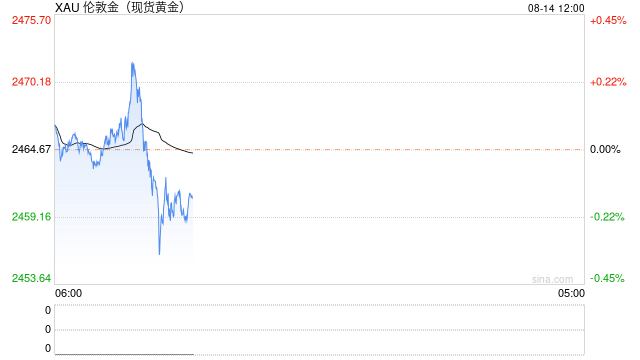 一张图：2024/08/14黄金原油外汇股指