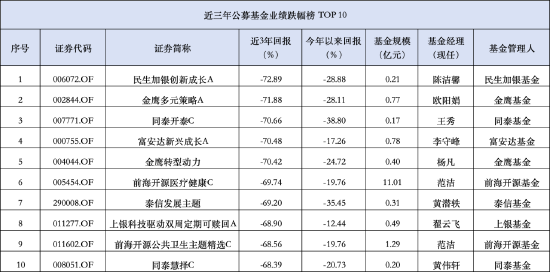 14年从业年限！基金经理李守峰在管基金皆惨跌 富安达新兴成长A近三年跌幅达70.48% 第1张