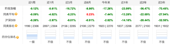 14年从业年限！基金经理李守峰在管基金皆惨跌 富安达新兴成长A近三年跌幅达70.48% 第2张