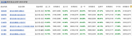 14年从业年限！基金经理李守峰在管基金皆惨跌 富安达新兴成长A近三年跌幅达70.48% 第4张