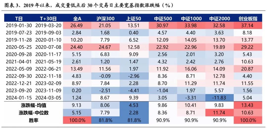 5年来首次！历史上成交额连续新低后A股都是怎么走的？ 第2张