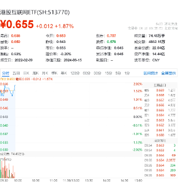 中报行情持续演绎，京东系集体狂飙，京东健康涨逾5%，港股互联网ETF（513770）涨近2% 第2张