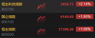 午评：港股恒指涨1.68% 恒生科指涨2.14%京东系个股集体大涨 第3张