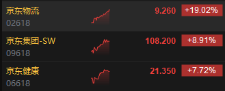 午评：港股恒指涨1.68% 恒生科指涨2.14%京东系个股集体大涨 第4张