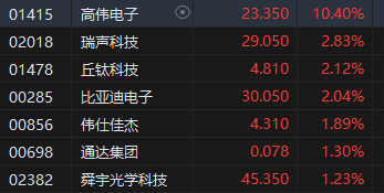 午评：港股恒指涨1.68% 恒生科指涨2.14%京东系个股集体大涨 第5张