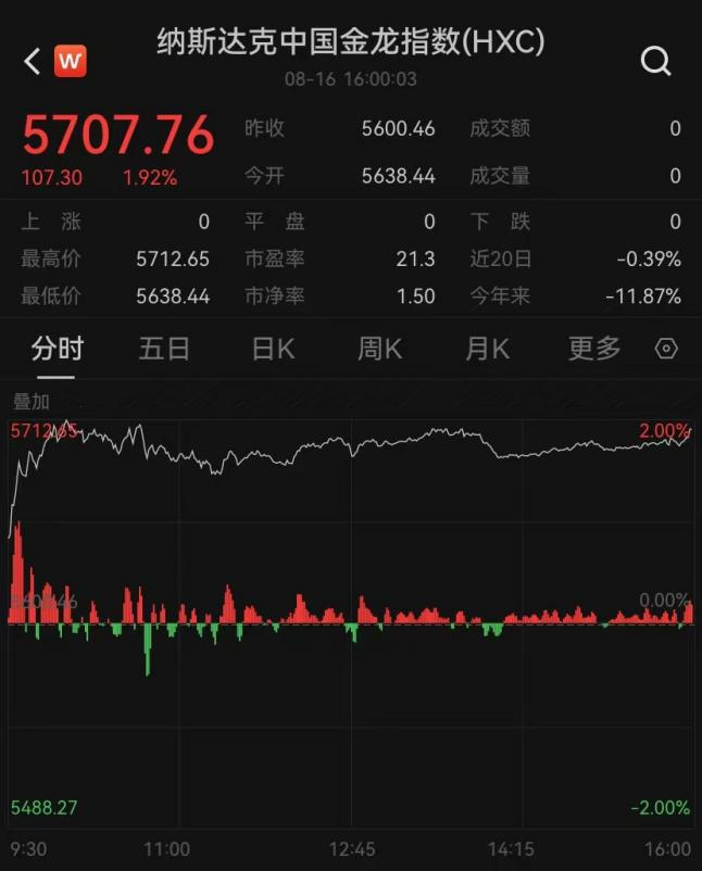 昨夜，爆发了！中国资产、黄金大涨 第2张