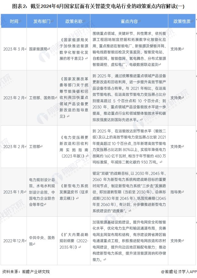 重磅！2024年中国及31省市智能变电站行业政策汇总及解读（全） 第2张