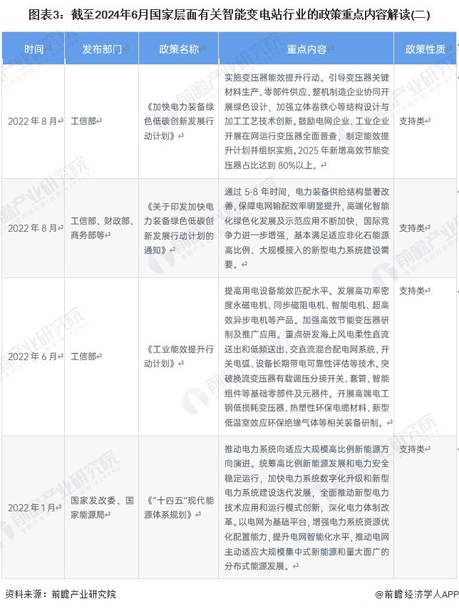 重磅！2024年中国及31省市智能变电站行业政策汇总及解读（全） 第3张