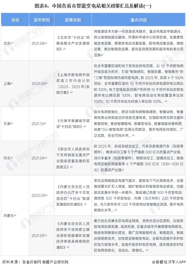 重磅！2024年中国及31省市智能变电站行业政策汇总及解读（全） 第6张