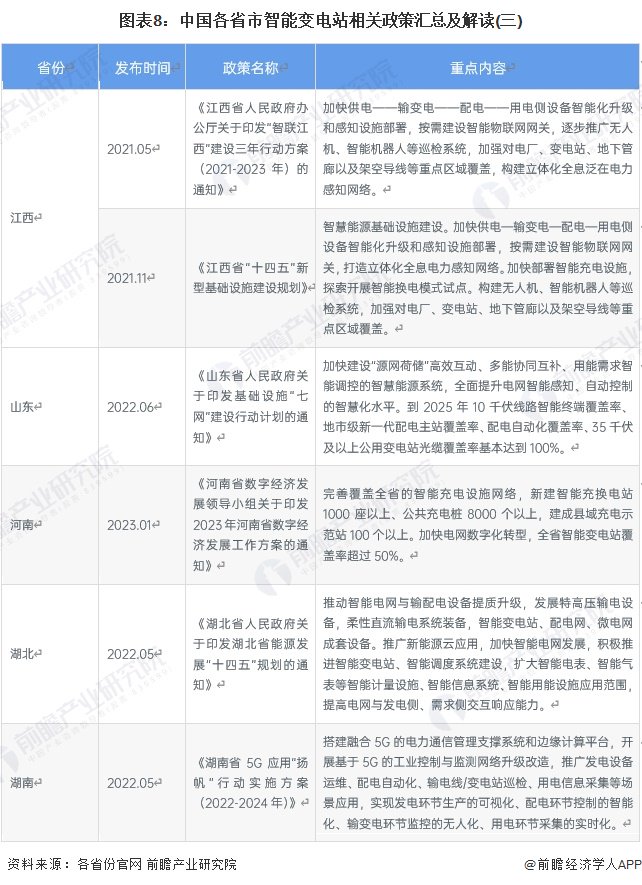 重磅！2024年中国及31省市智能变电站行业政策汇总及解读（全） 第8张