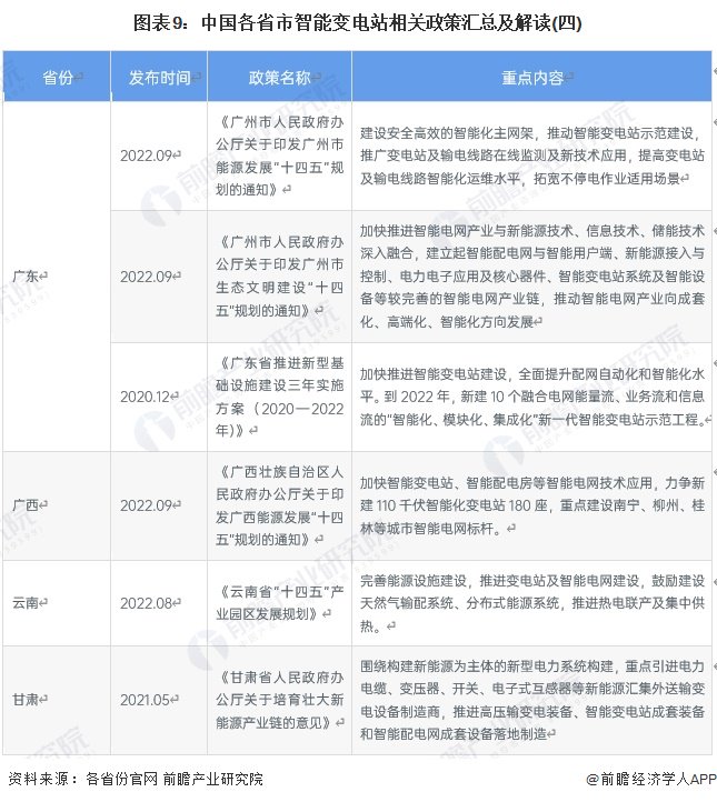 重磅！2024年中国及31省市智能变电站行业政策汇总及解读（全） 第9张