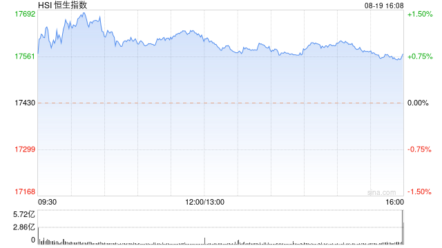 收评：恒指涨0.8% 恒生科指涨1.68%黄金股涨幅居前 第2张