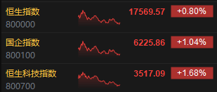 收评：恒指涨0.8% 恒生科指涨1.68%黄金股涨幅居前 第3张